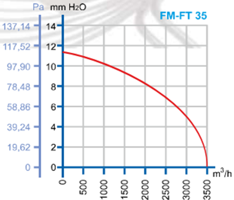 DÜNDAR FM 35 1500 D/D 230 volt Monofaze Aksiyal Tip Soğutma Fanı Performans Eğrisi